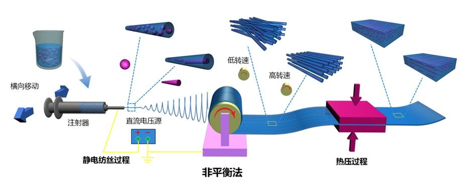 具有高放电效率叠层结构介电复合材料的制备与性能