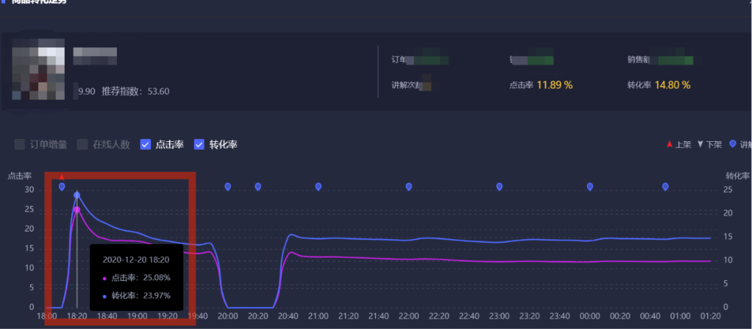 为什么你的直播间商品点击率低？