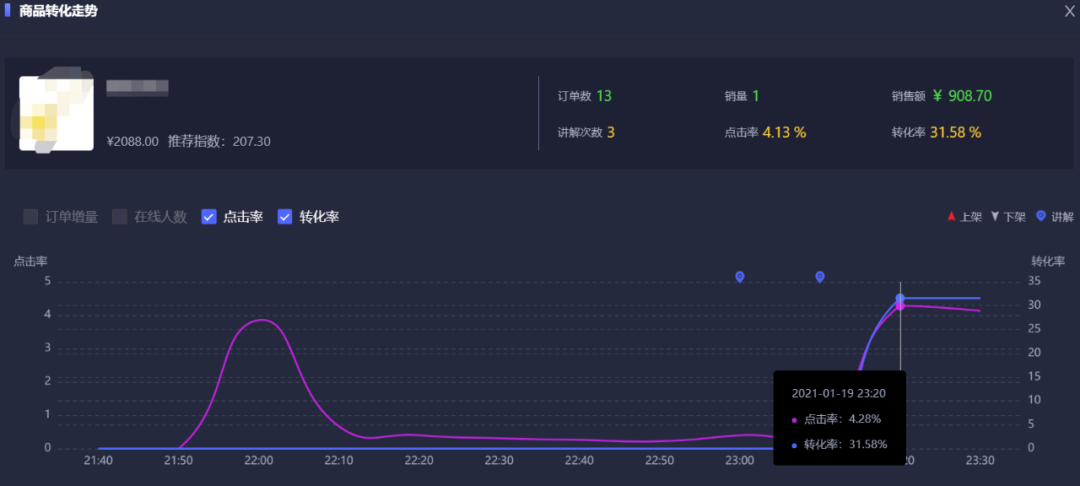 为什么你的直播间商品点击率低？