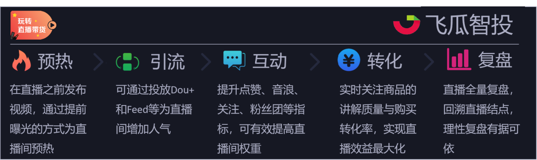 鸟哥笔记,电商快消,飞瓜智投,
