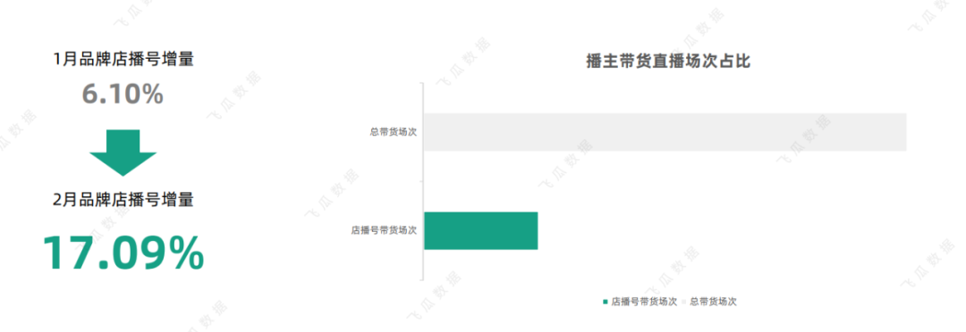 鸟哥笔记,视频直播,飞瓜智投,带货,直播