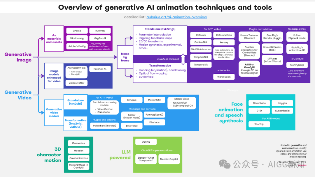 生成式 AI 动画技术概述