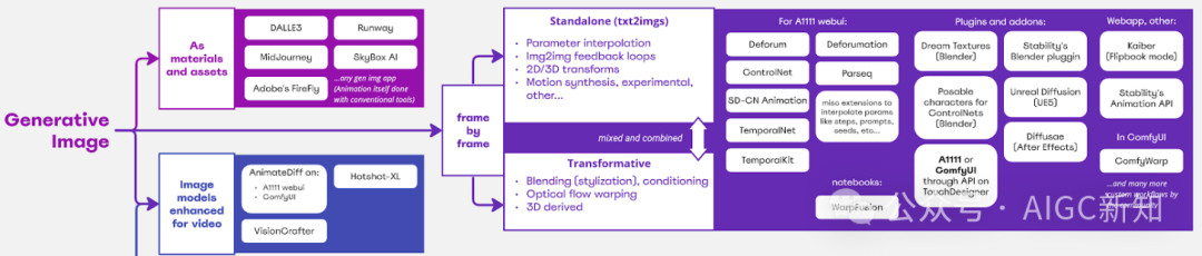 生成式 AI 动画技术概述