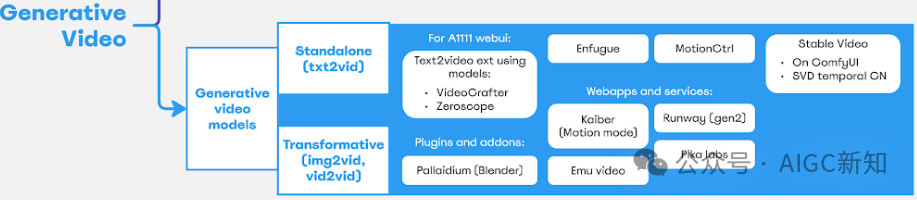 生成式 AI 动画技术概述