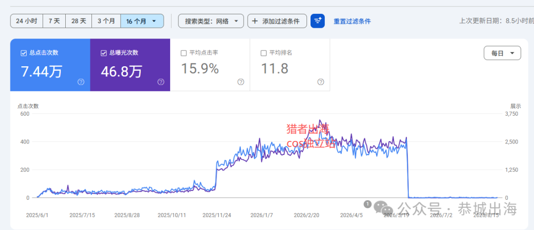 cosplay资源站AI全自动建站教程 谷歌必应SEO批量操作年赚数万