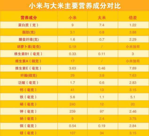 居所有谷物之首,对调节睡眠有非常好的疗效;维生素b1含量是大米的三倍