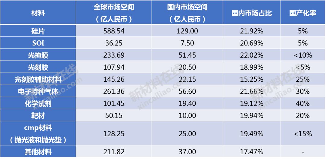 大硅片、光刻膠、FMM等8大高度依賴進口的半導(dǎo)體材料大解析的圖1