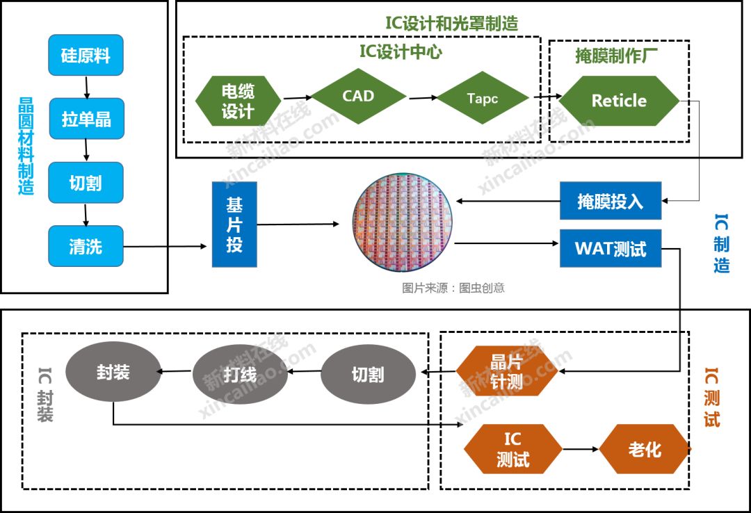 大硅片、光刻膠、FMM等8大高度依賴進口的半導(dǎo)體材料大解析的圖2
