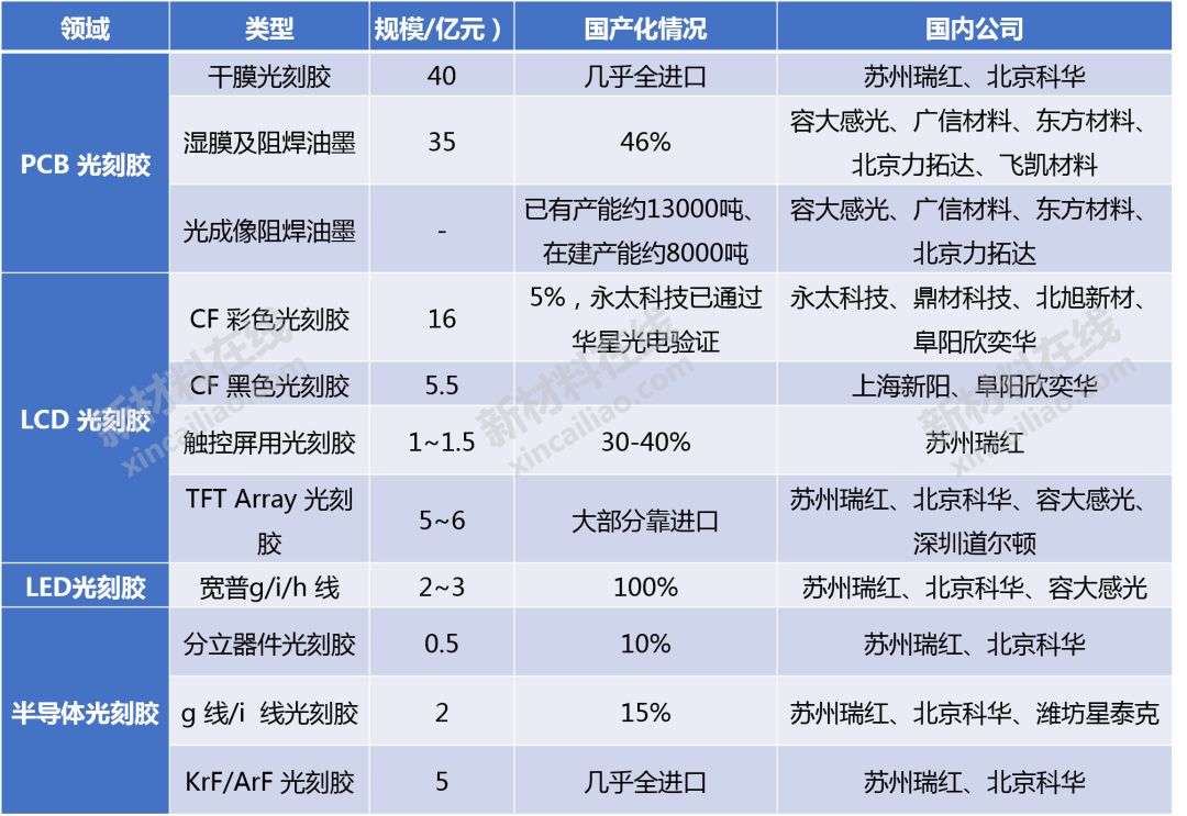 大硅片、光刻膠、FMM等8大高度依賴進口的半導(dǎo)體材料大解析的圖8