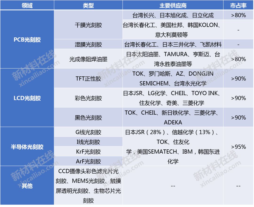 大硅片、光刻膠、FMM等8大高度依賴進口的半導(dǎo)體材料大解析的圖7