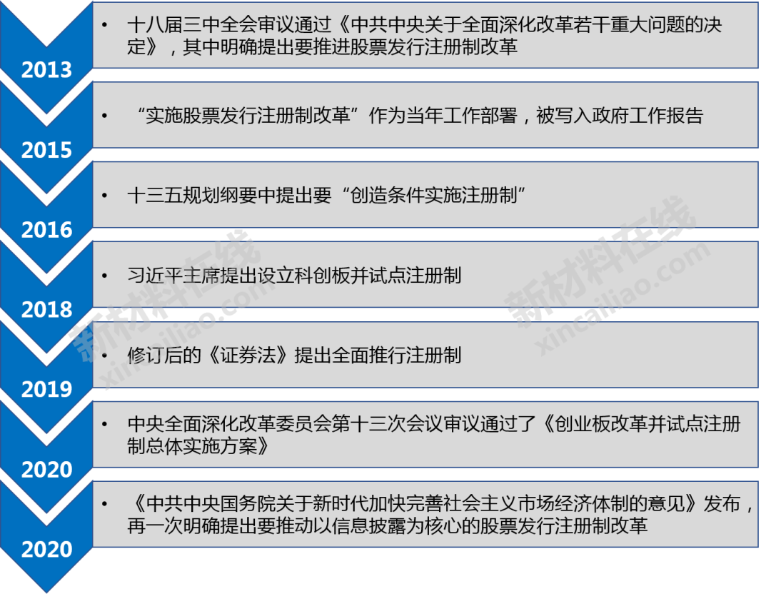 创业板or科创板 注册制下 材料企业ipo该如何抉择 新材料在线 微信公众号文章阅读 Wemp