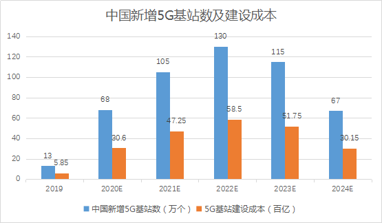 20202024年中国5g基站建设大爆发市场预计超2万亿