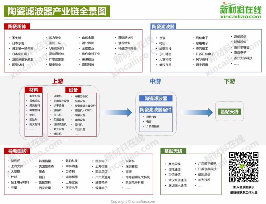 中国5g陶瓷滤波器产业链企业大全 不断更新中 新材料在线 微信公众号文章阅读 Wemp