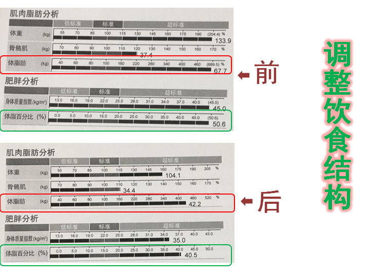 体脂率是衡量胖瘦的金标准