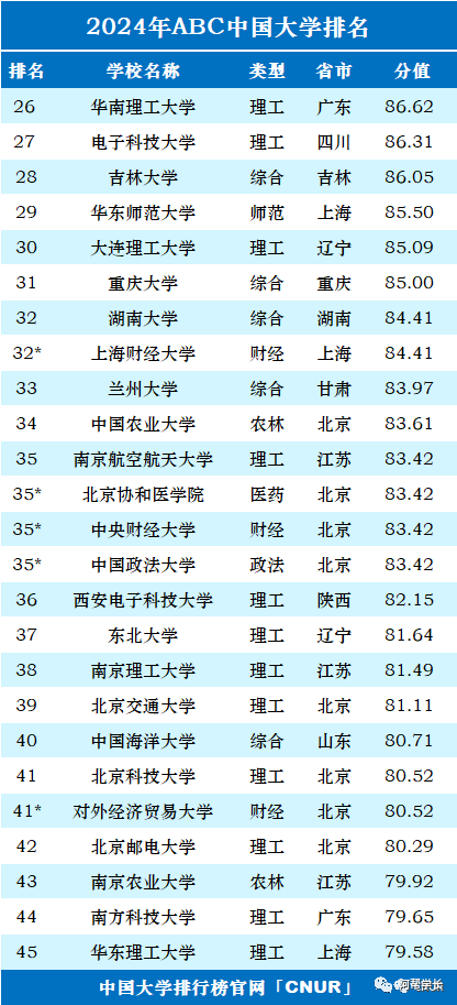 西南財經大學(65),以及中南財經政法大學(72),全都是211國家重點大學