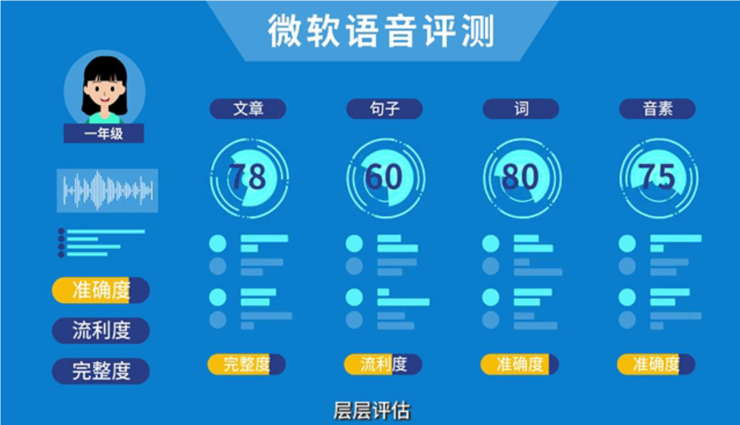 語音評測戰場，迎來「黑馬」微軟 科技 第3張