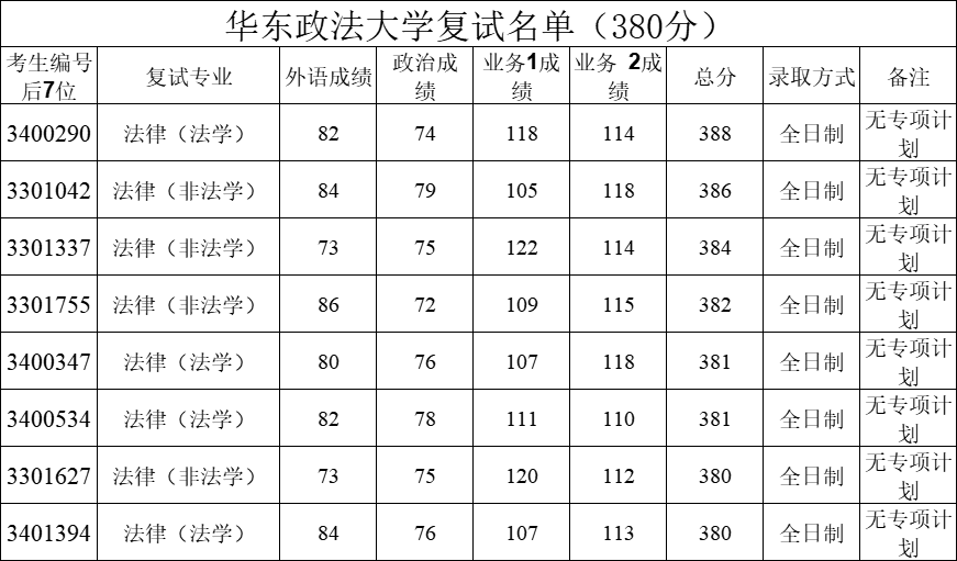 能考大學(xué)分上380的學(xué)校嗎_380分能上的大學(xué)_380分能考上什么大學(xué)