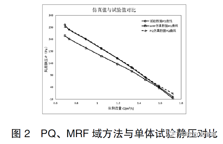 STAR-CCM+在风扇仿真中PQ与MRF域方法对比的图2