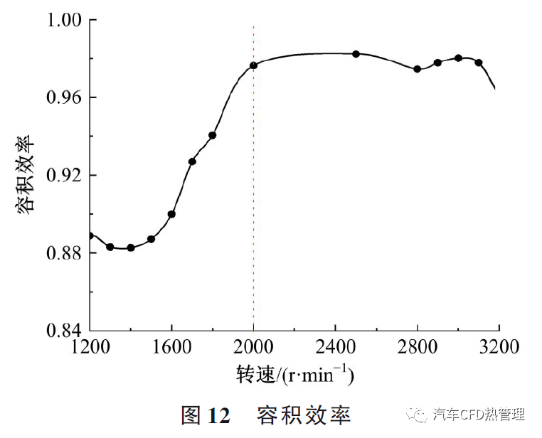 新型无油涡旋压缩机内部热力学特性和性能测试的图21