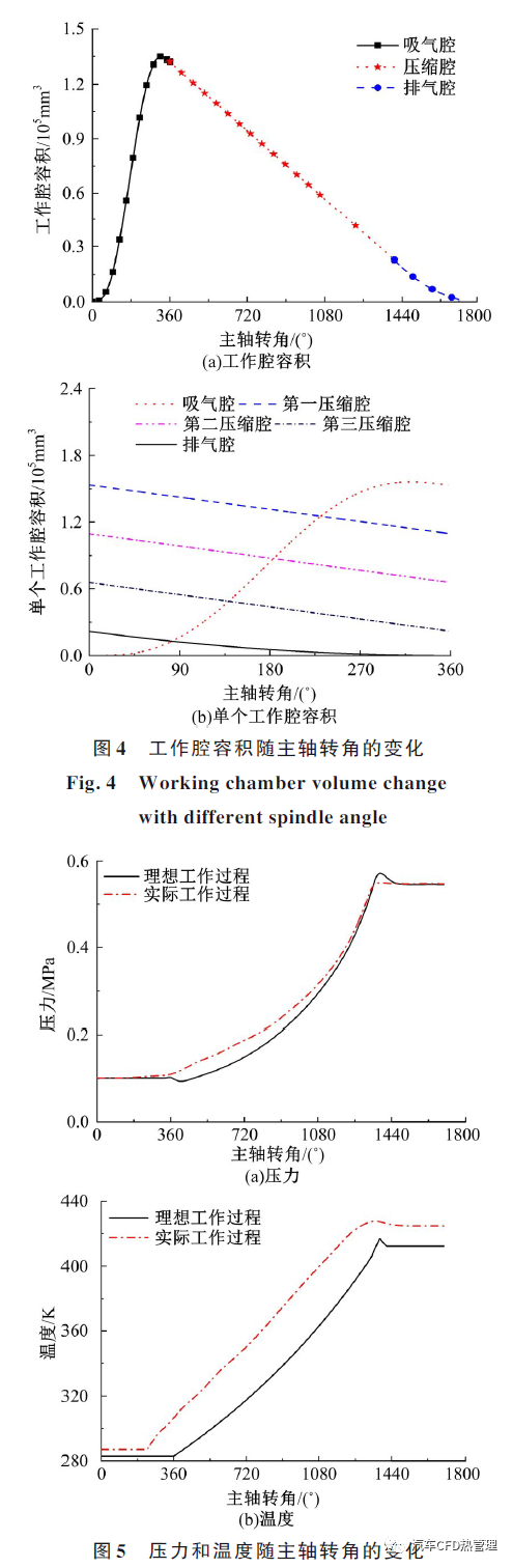 新型无油涡旋压缩机内部热力学特性和性能测试的图15