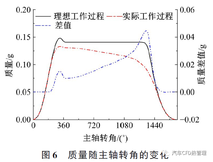 新型无油涡旋压缩机内部热力学特性和性能测试的图16