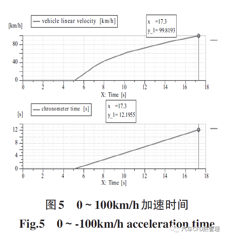 【仿真报告】基于AMESim 的插电式并联混合动力汽车能量管理策略仿真分析的图11