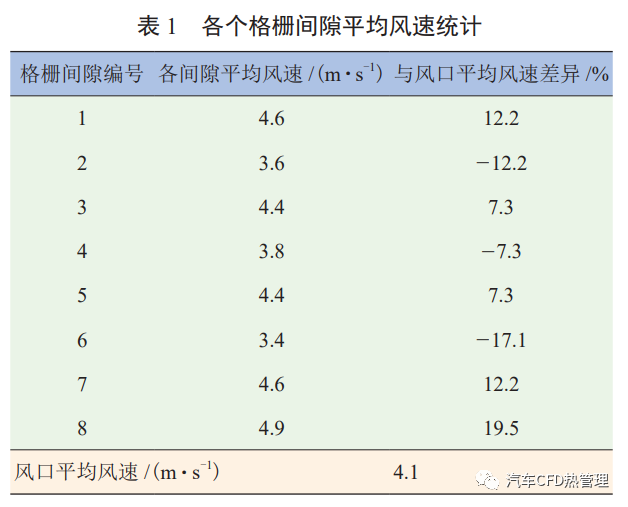 【论文分享】基于 CFD 的某车型顶蒸出风均匀性研究的图11