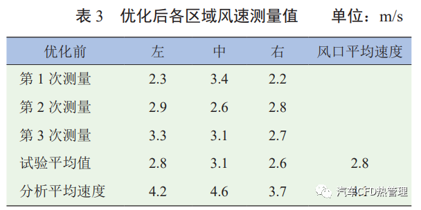 【论文分享】基于 CFD 的某车型顶蒸出风均匀性研究的图15