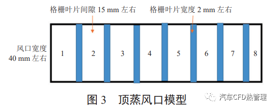 【论文分享】基于 CFD 的某车型顶蒸出风均匀性研究的图3