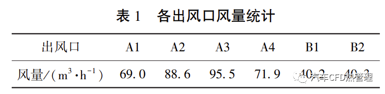 CFD 方法的汽车空调风道结构优化的图5