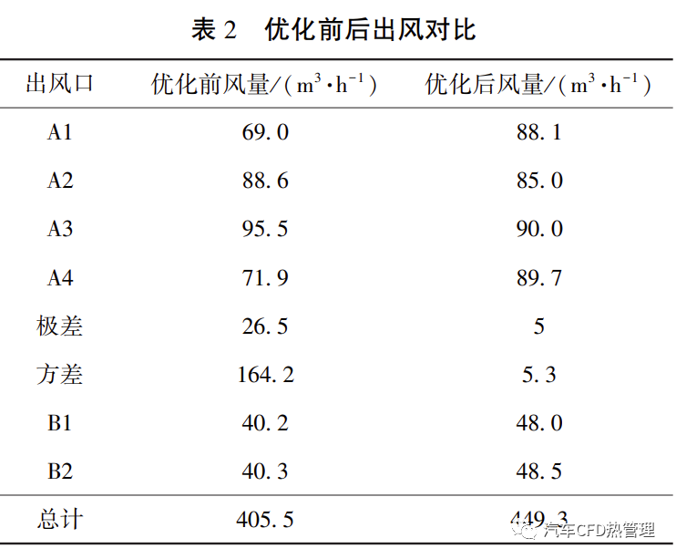 CFD 方法的汽车空调风道结构优化的图8