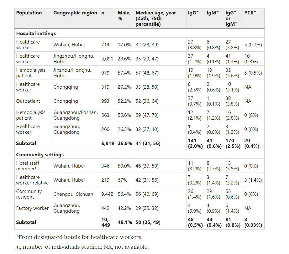 武漢到底多少人感染新冠？抗體流調結果令人意外 健康 第3張