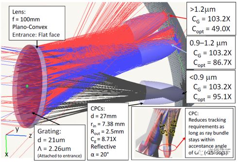 基于体全息光学元件可聚焦光伏光谱分裂系统的光栅-透镜的图10