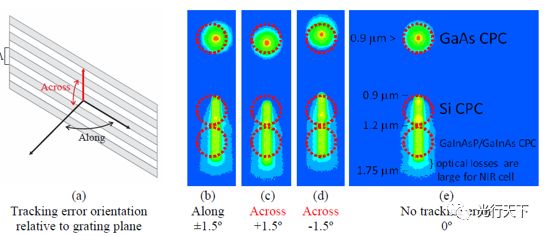 基于体全息光学元件可聚焦光伏光谱分裂系统的光栅-透镜的图13