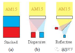 基于体全息光学元件可聚焦光伏光谱分裂系统的光栅-透镜的图1