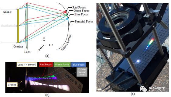 基于体全息光学元件可聚焦光伏光谱分裂系统的光栅-透镜的图2