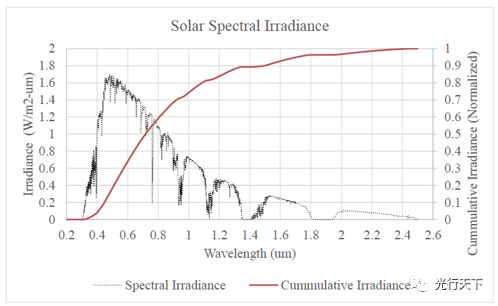基于体全息光学元件可聚焦光伏光谱分裂系统的光栅-透镜的图11