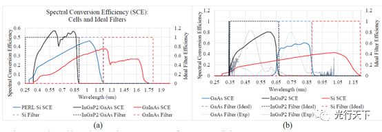 基于体全息光学元件可聚焦光伏光谱分裂系统的光栅-透镜的图9