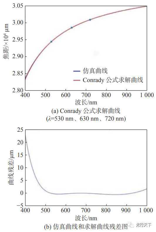 光学系统纵向色差的仿真及验证