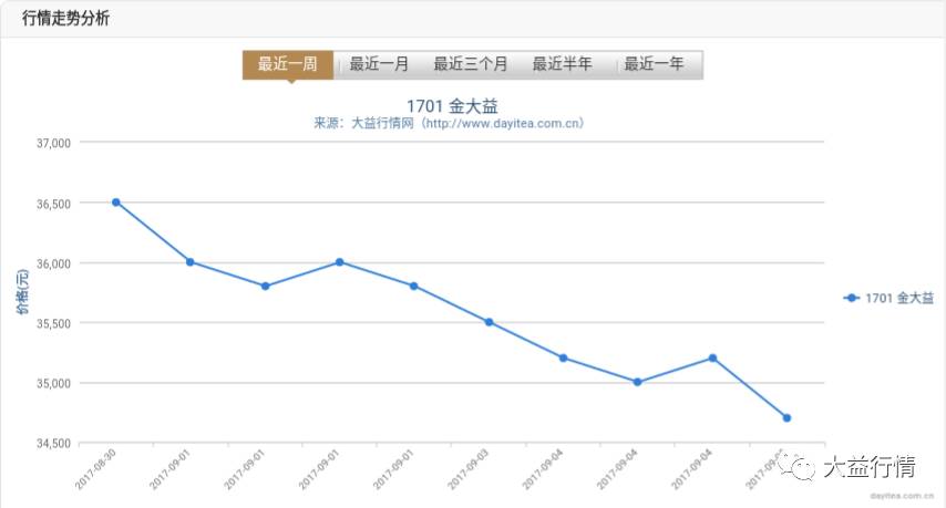 大益投资行情低迷，破局关键在何处？