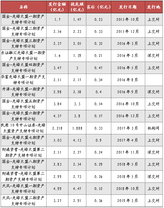 先锋太盟车贷