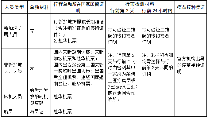 新加坡回国政策再次放宽！附最新回国详细流程！