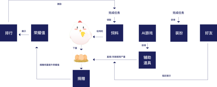 游戏化设计理论在互联网产品中的运用
