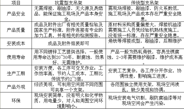 抗震支架怎么接活_抗震支架连接件_支架抗震支架