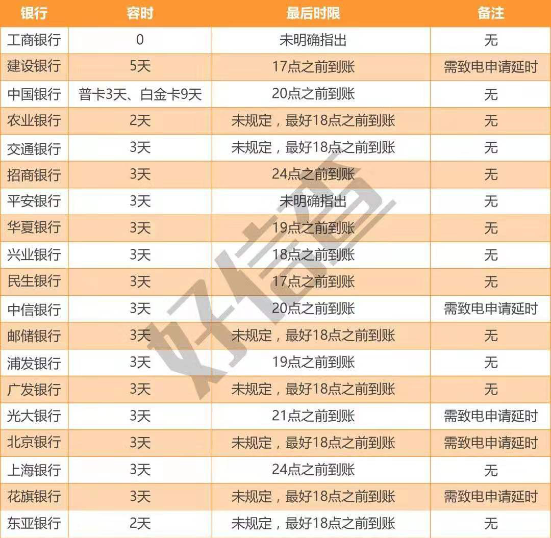 逾期1天、90天、180天，有啥区别？ 信用卡 第2张
