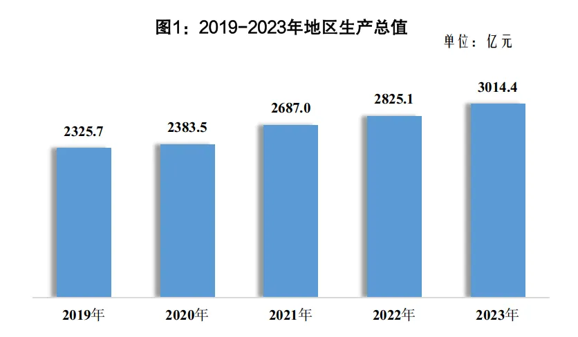 2023年德阳市国民经济和社会发展统计公报