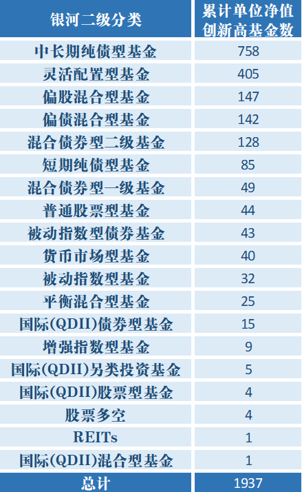 来了来了他们来了，上千基金净值创新高！
