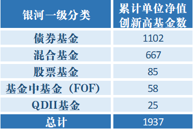 来了来了他们来了，上千基金净值创新高！