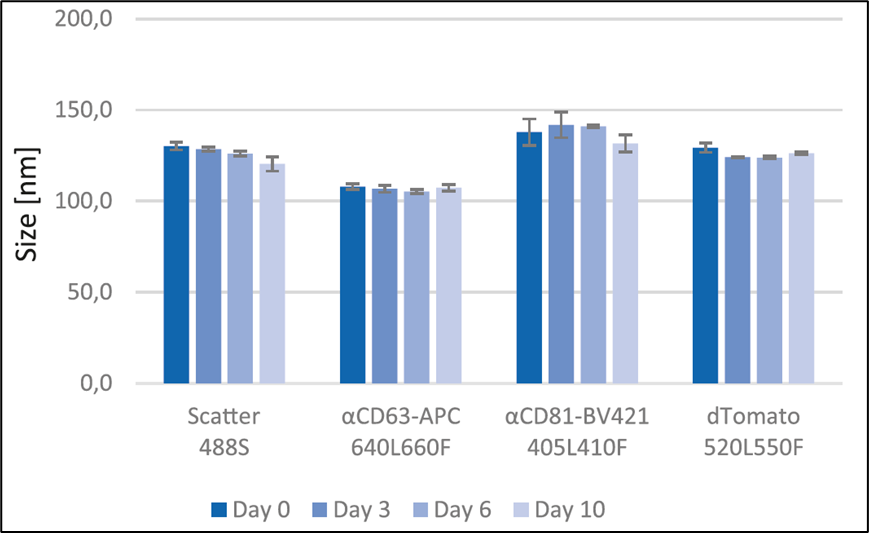 ZetaView F-NTA通過單次進樣，全面評估EV質量