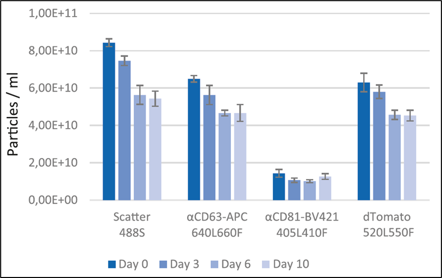 ZetaView F-NTA通過單次進樣，全面評估EV質量